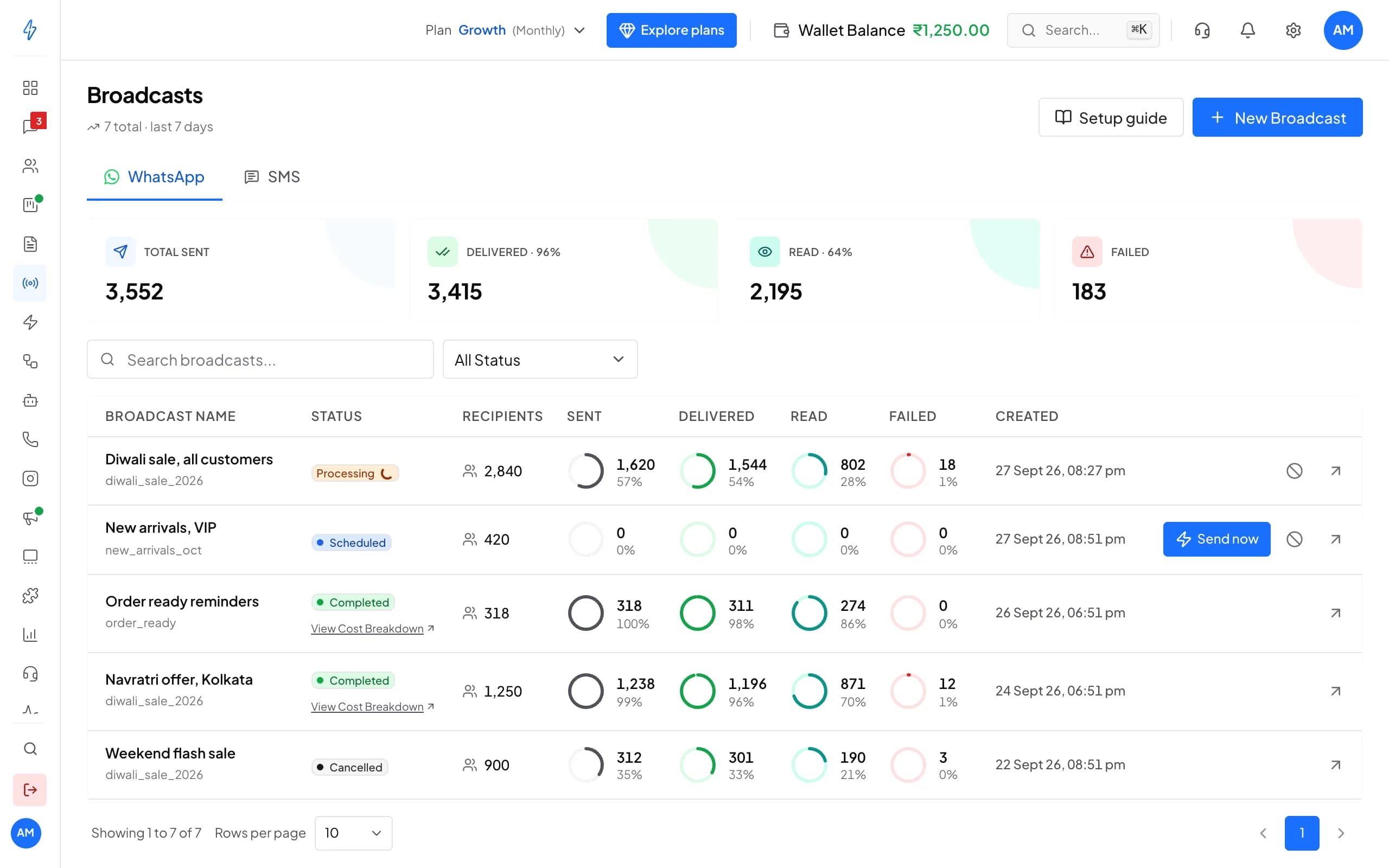 Broadcasts list with totals for sent, delivered, read and failed, and campaigns such as Diwali sale, all customers, processing, and New arrivals, VIP, scheduled.