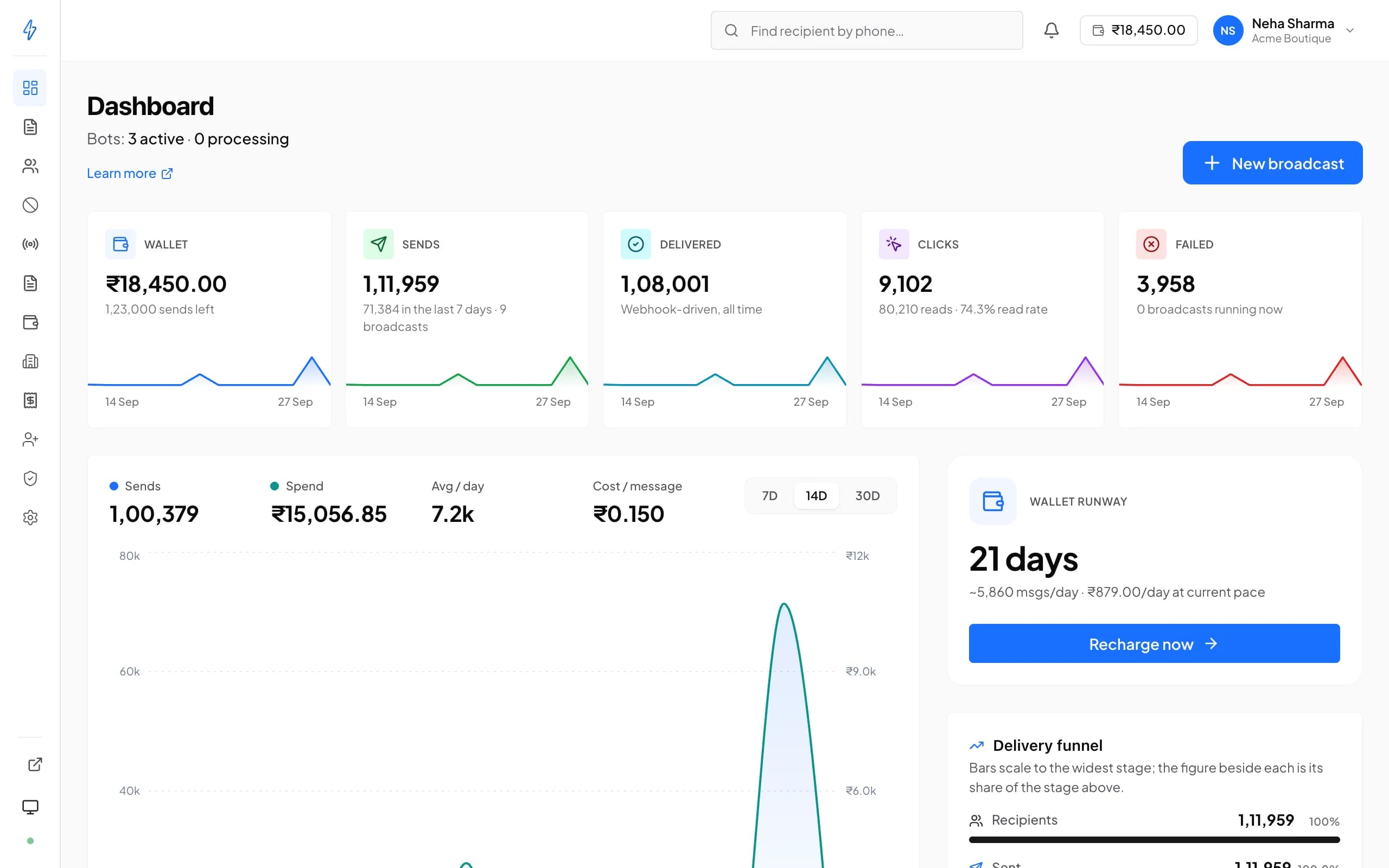 RCS panel dashboard for Acme Boutique: wallet balance, sends, delivered, clicks and failed with sparklines, a sends and spend chart, wallet runway and a delivery funnel.